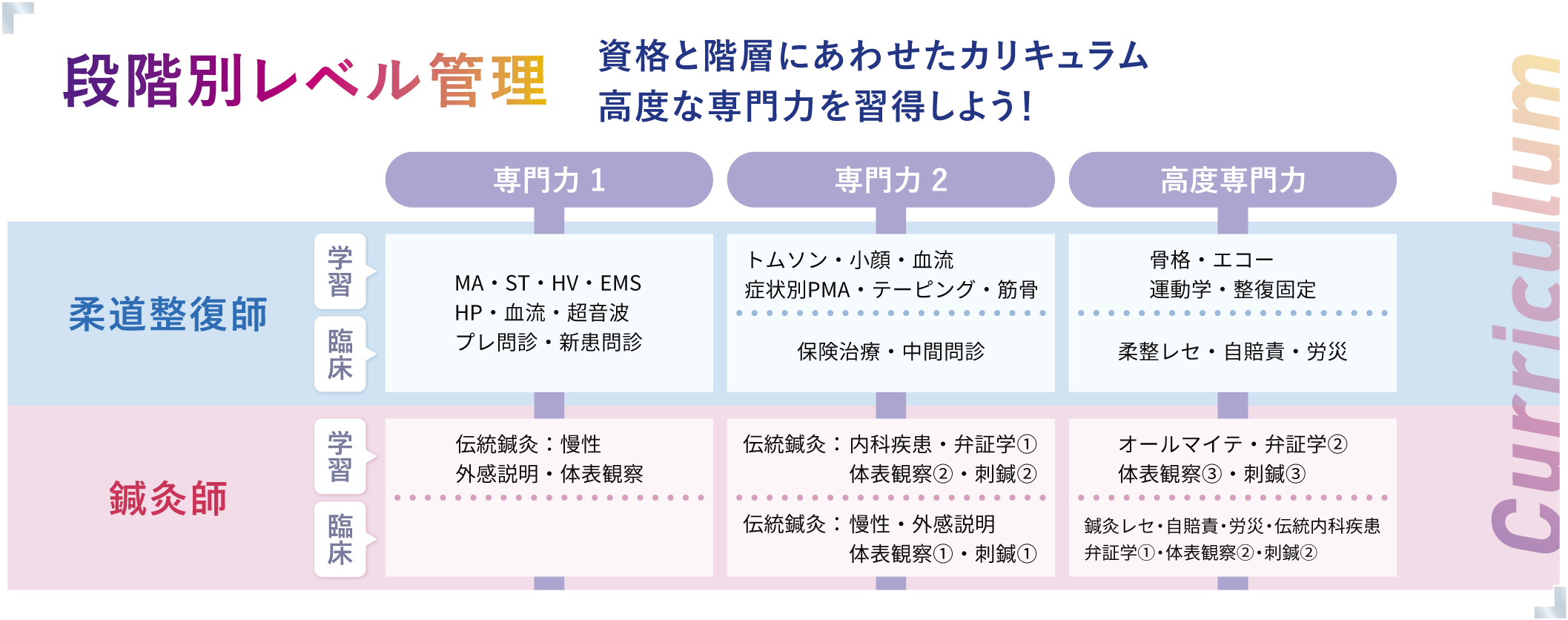 段階別レベル管理