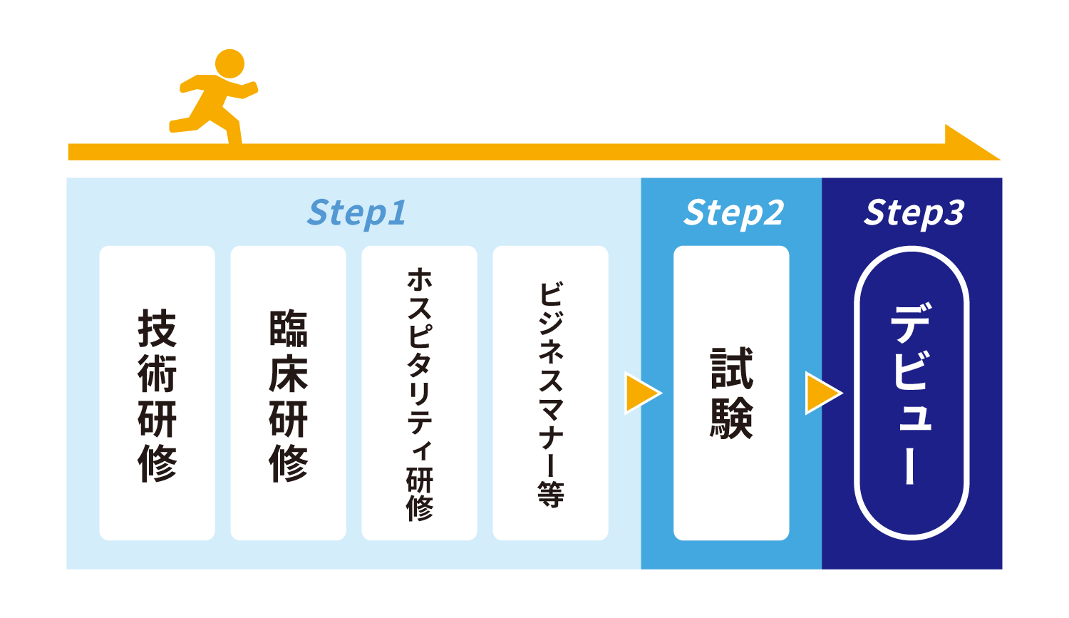 施術者デビューまでの流れ